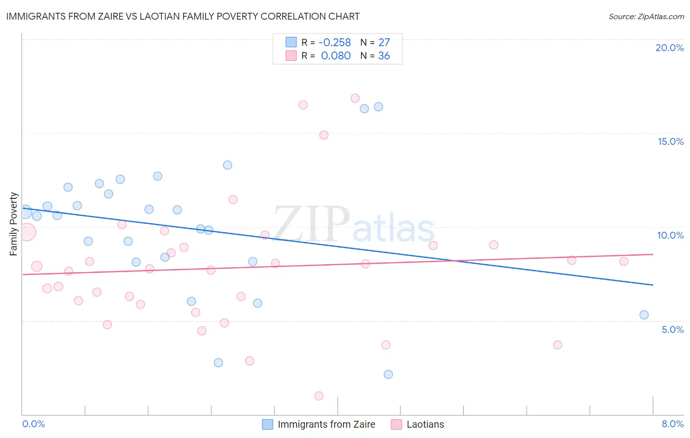 Immigrants from Zaire vs Laotian Family Poverty