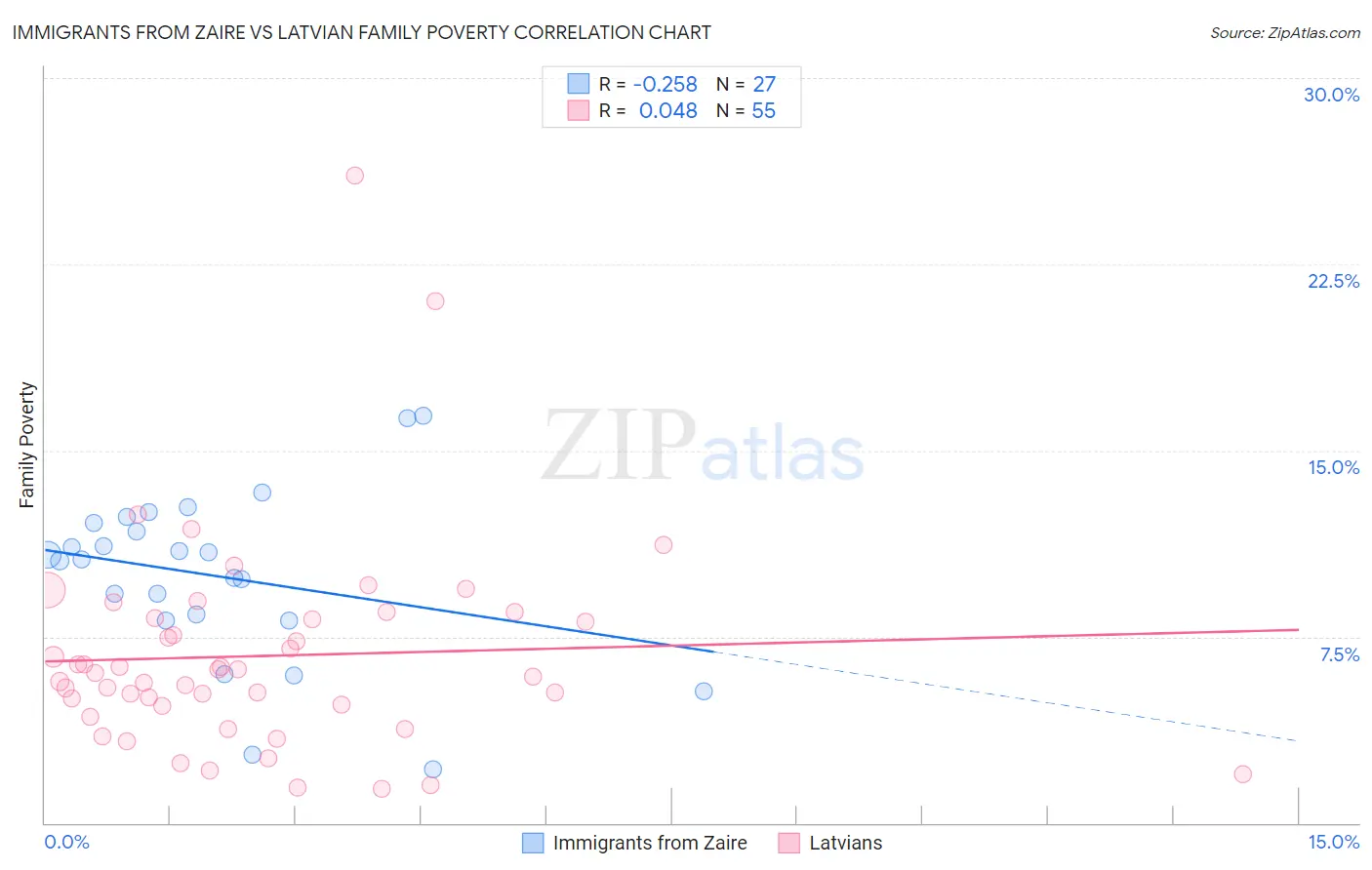 Immigrants from Zaire vs Latvian Family Poverty