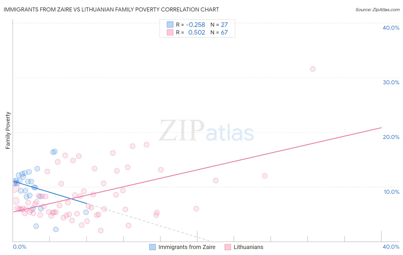 Immigrants from Zaire vs Lithuanian Family Poverty