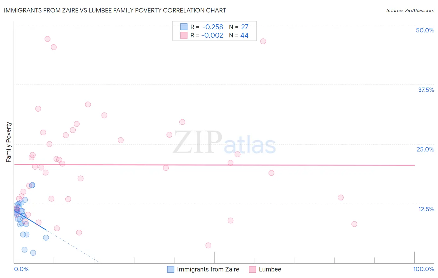 Immigrants from Zaire vs Lumbee Family Poverty