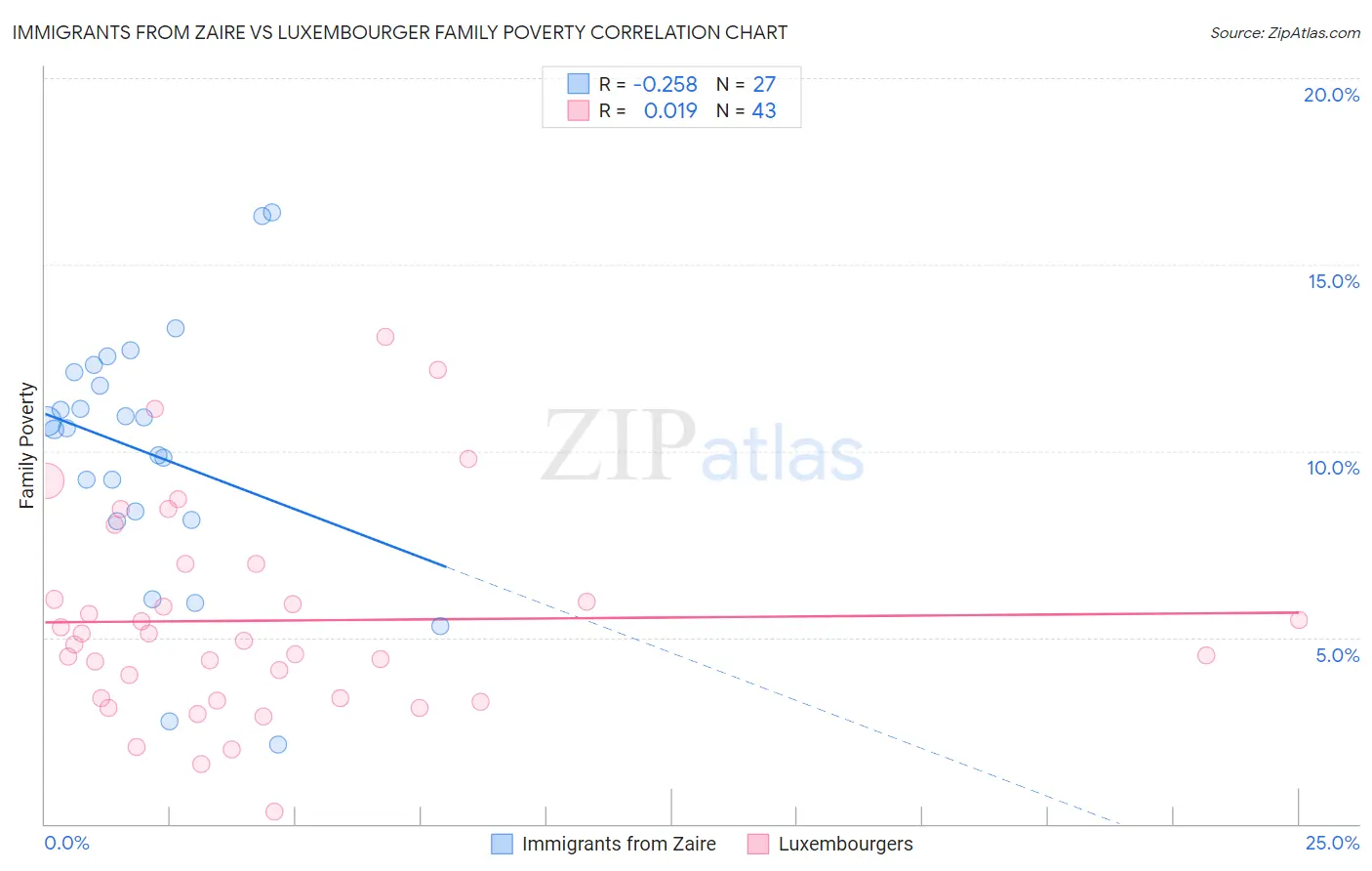 Immigrants from Zaire vs Luxembourger Family Poverty