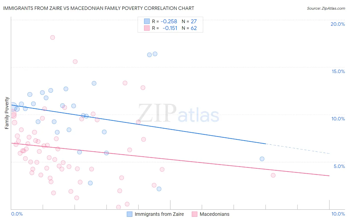 Immigrants from Zaire vs Macedonian Family Poverty