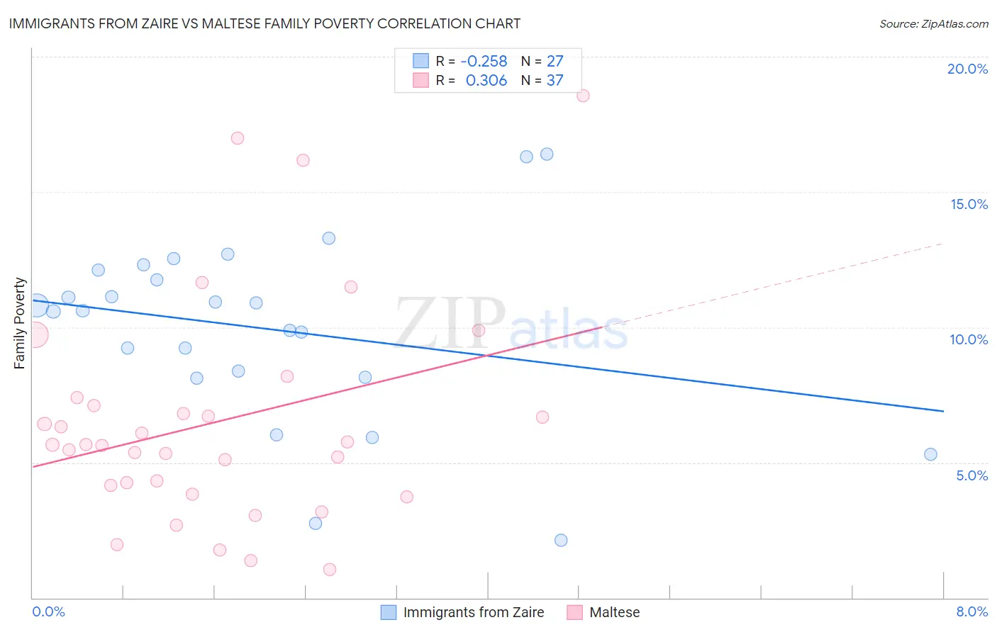 Immigrants from Zaire vs Maltese Family Poverty