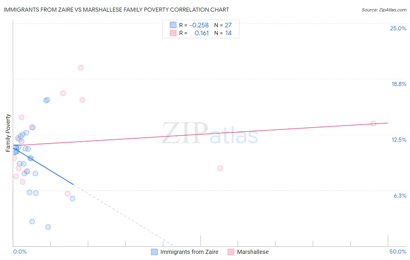 Immigrants from Zaire vs Marshallese Family Poverty