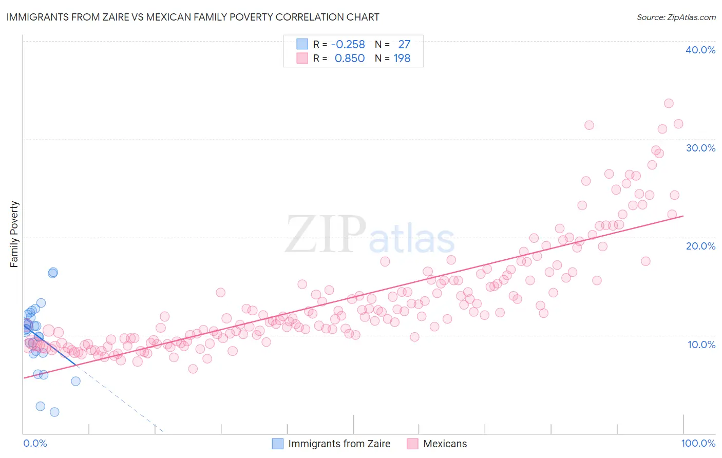 Immigrants from Zaire vs Mexican Family Poverty