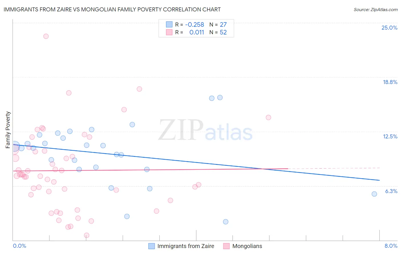 Immigrants from Zaire vs Mongolian Family Poverty