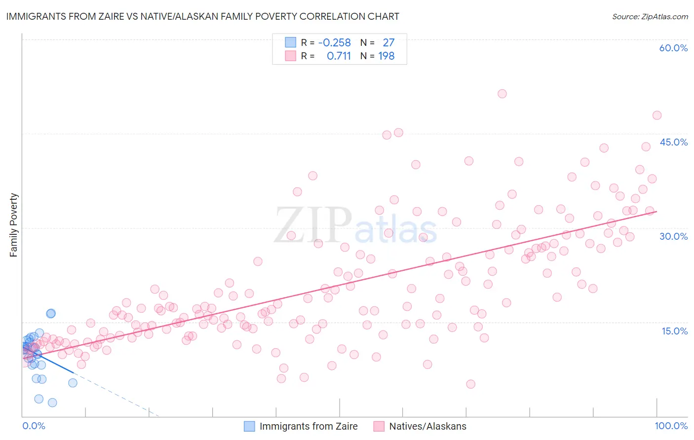 Immigrants from Zaire vs Native/Alaskan Family Poverty