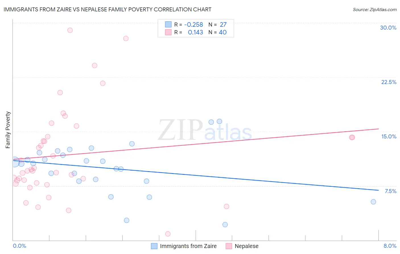 Immigrants from Zaire vs Nepalese Family Poverty