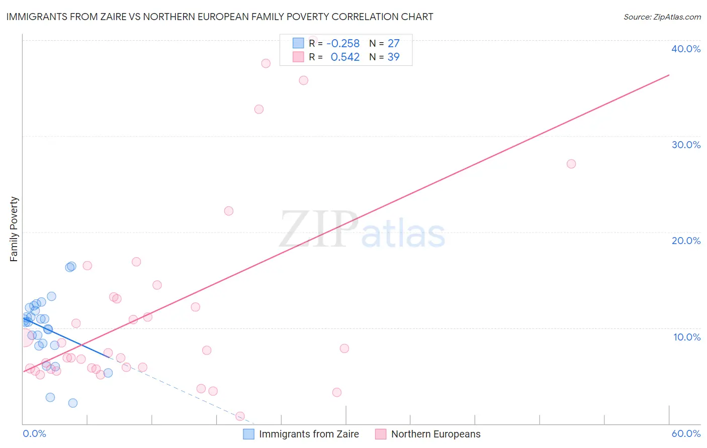 Immigrants from Zaire vs Northern European Family Poverty