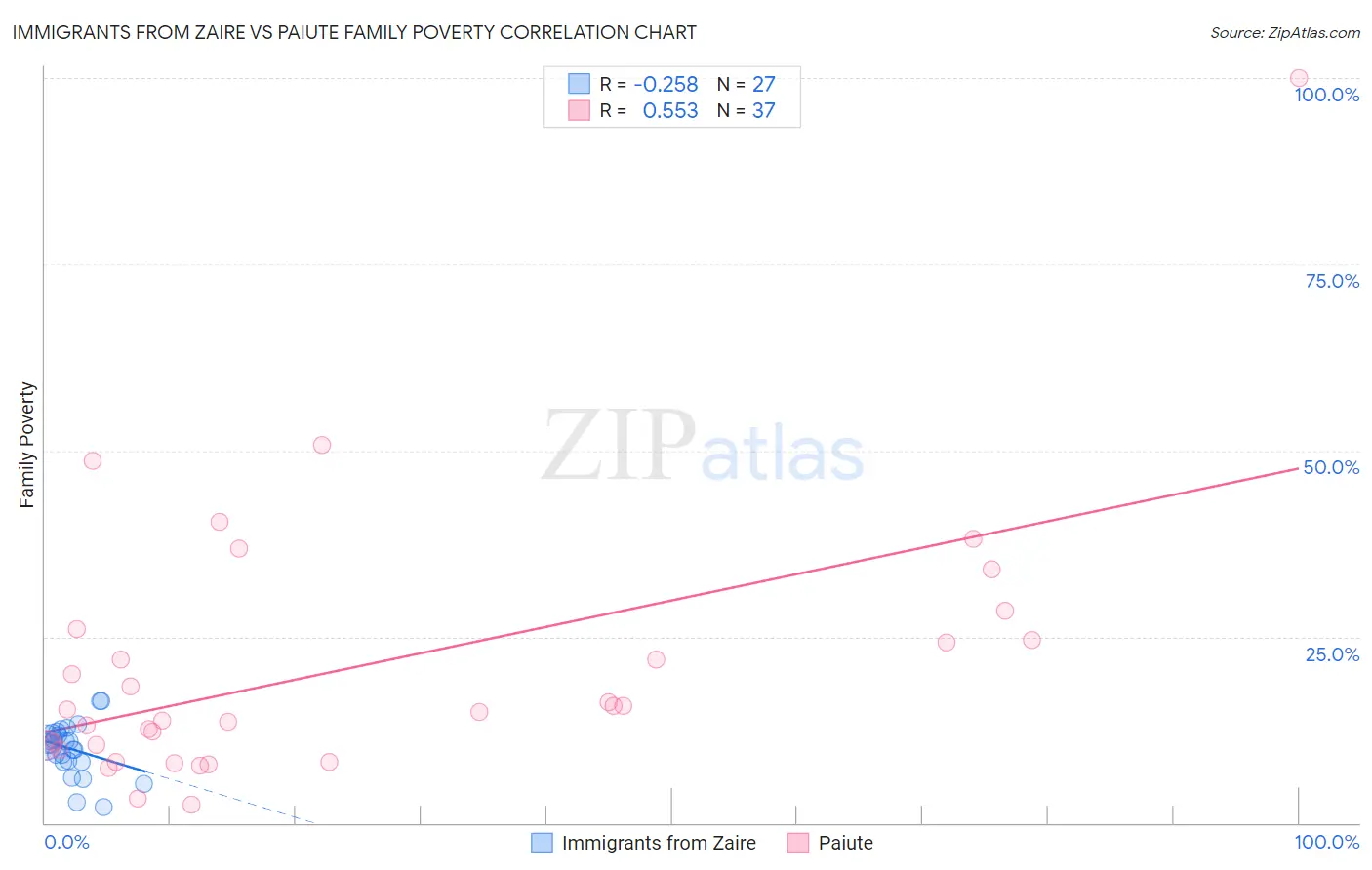 Immigrants from Zaire vs Paiute Family Poverty