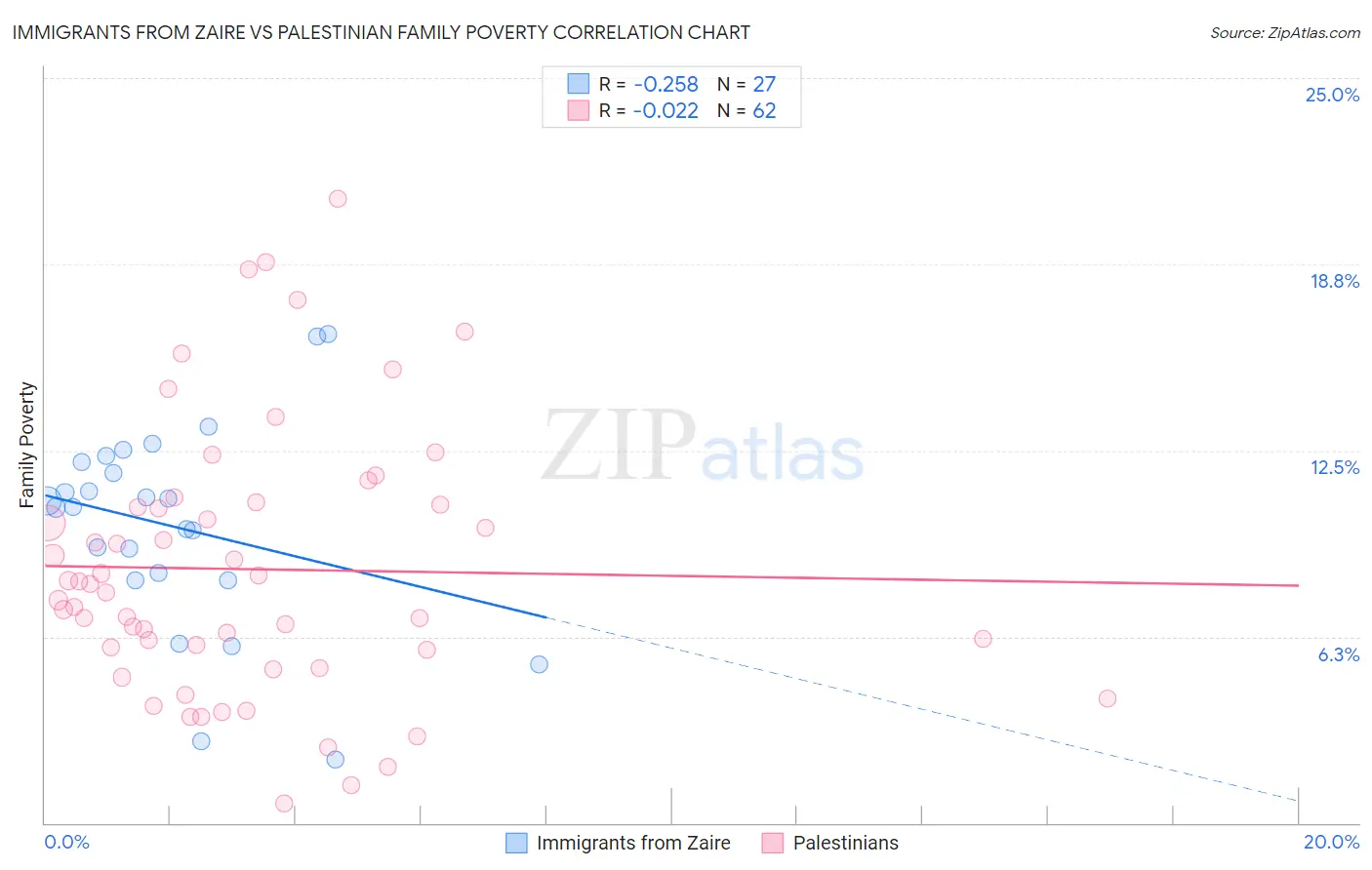 Immigrants from Zaire vs Palestinian Family Poverty