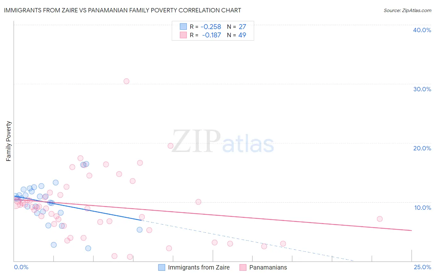 Immigrants from Zaire vs Panamanian Family Poverty