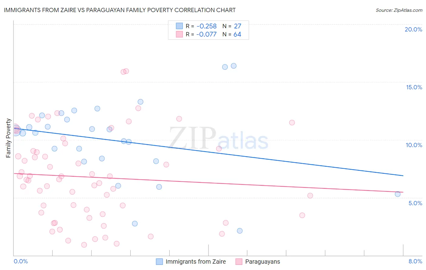 Immigrants from Zaire vs Paraguayan Family Poverty