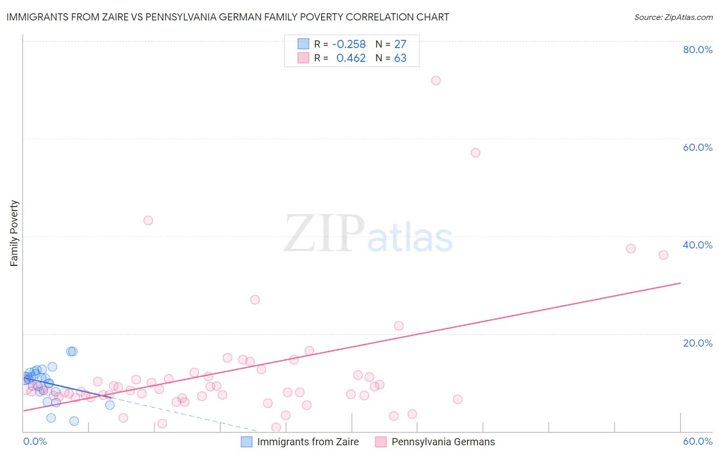 Immigrants from Zaire vs Pennsylvania German Family Poverty
