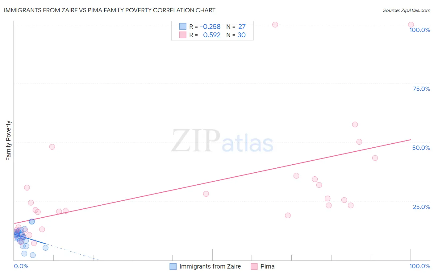 Immigrants from Zaire vs Pima Family Poverty