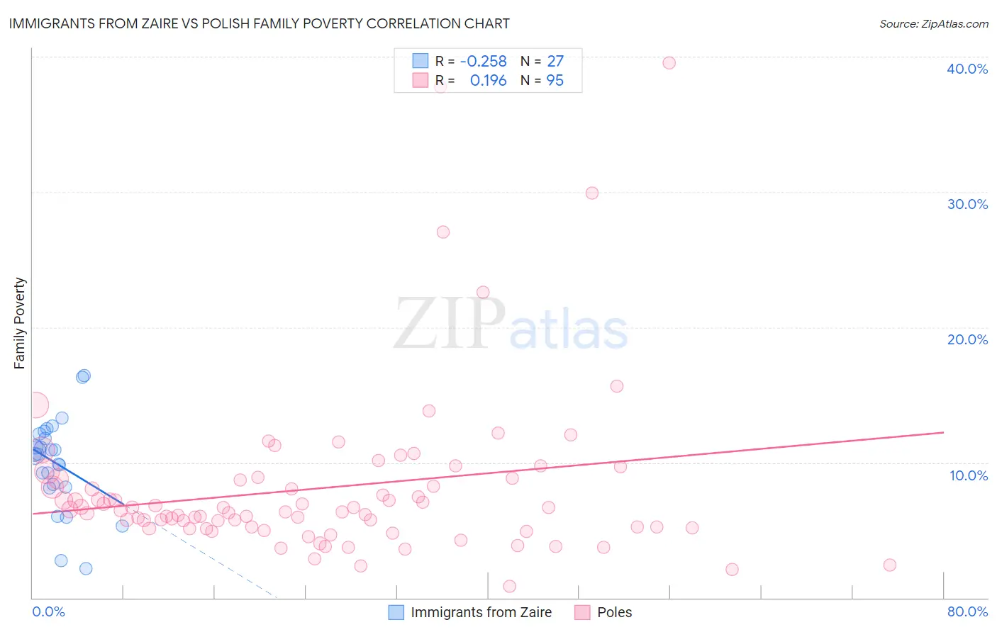 Immigrants from Zaire vs Polish Family Poverty