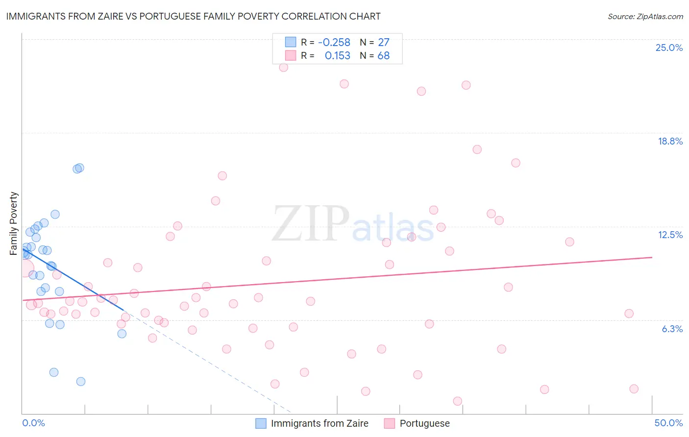 Immigrants from Zaire vs Portuguese Family Poverty