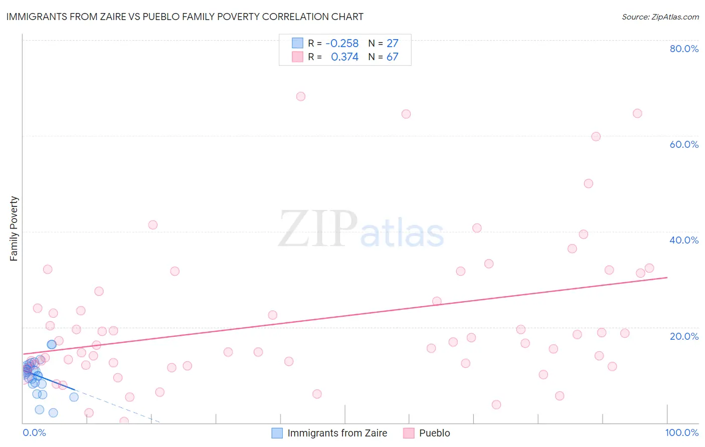 Immigrants from Zaire vs Pueblo Family Poverty