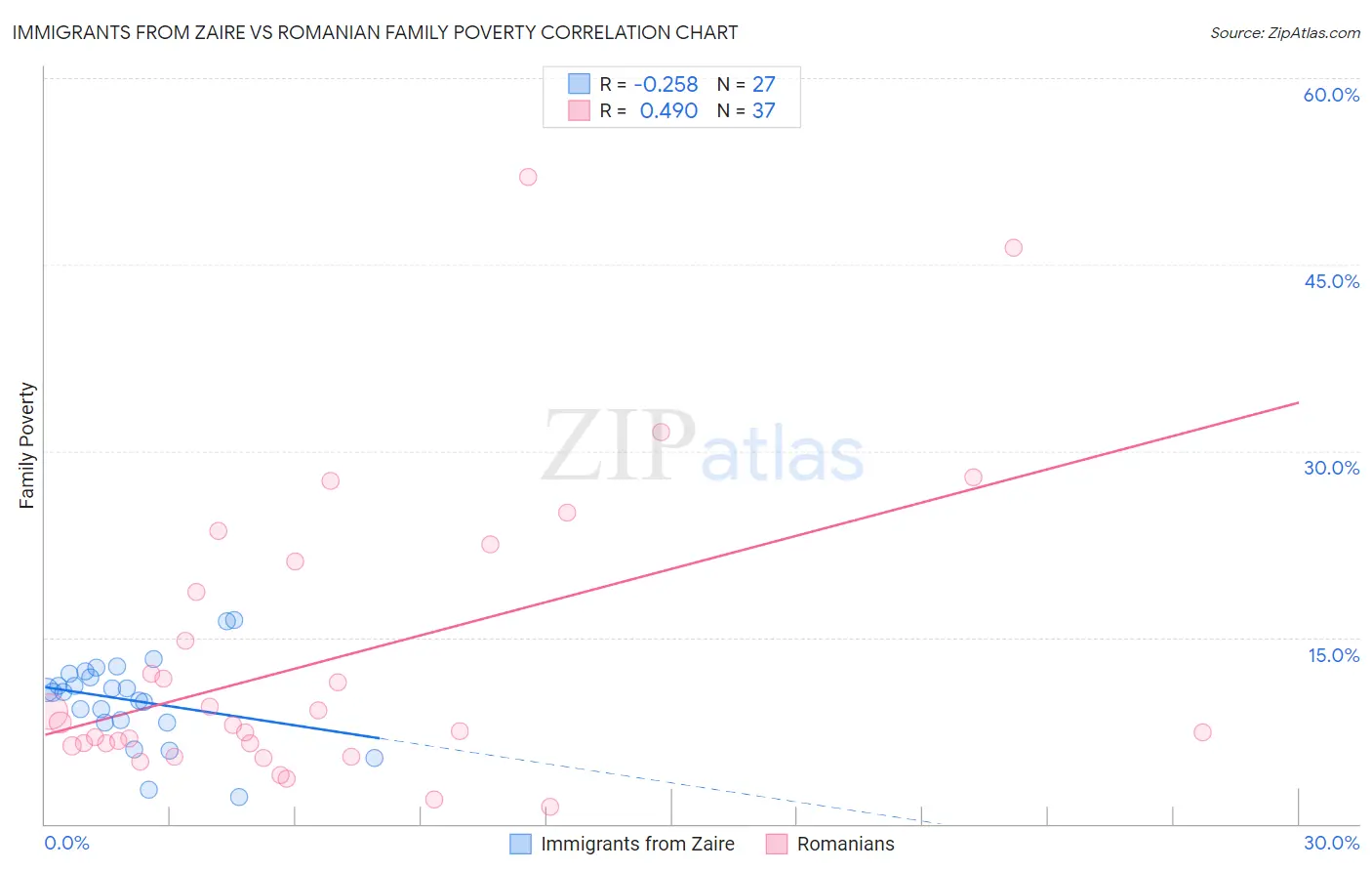 Immigrants from Zaire vs Romanian Family Poverty