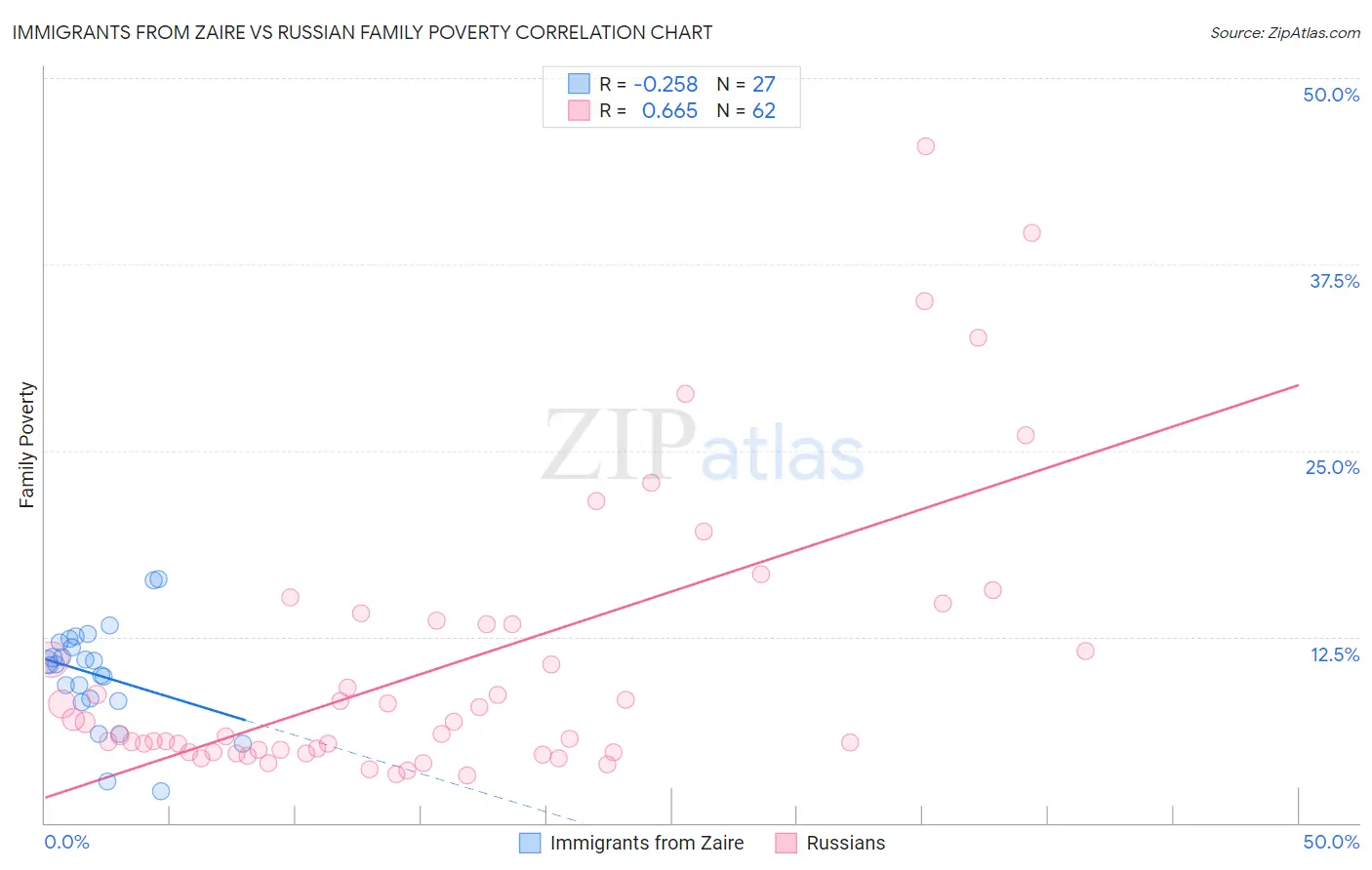 Immigrants from Zaire vs Russian Family Poverty