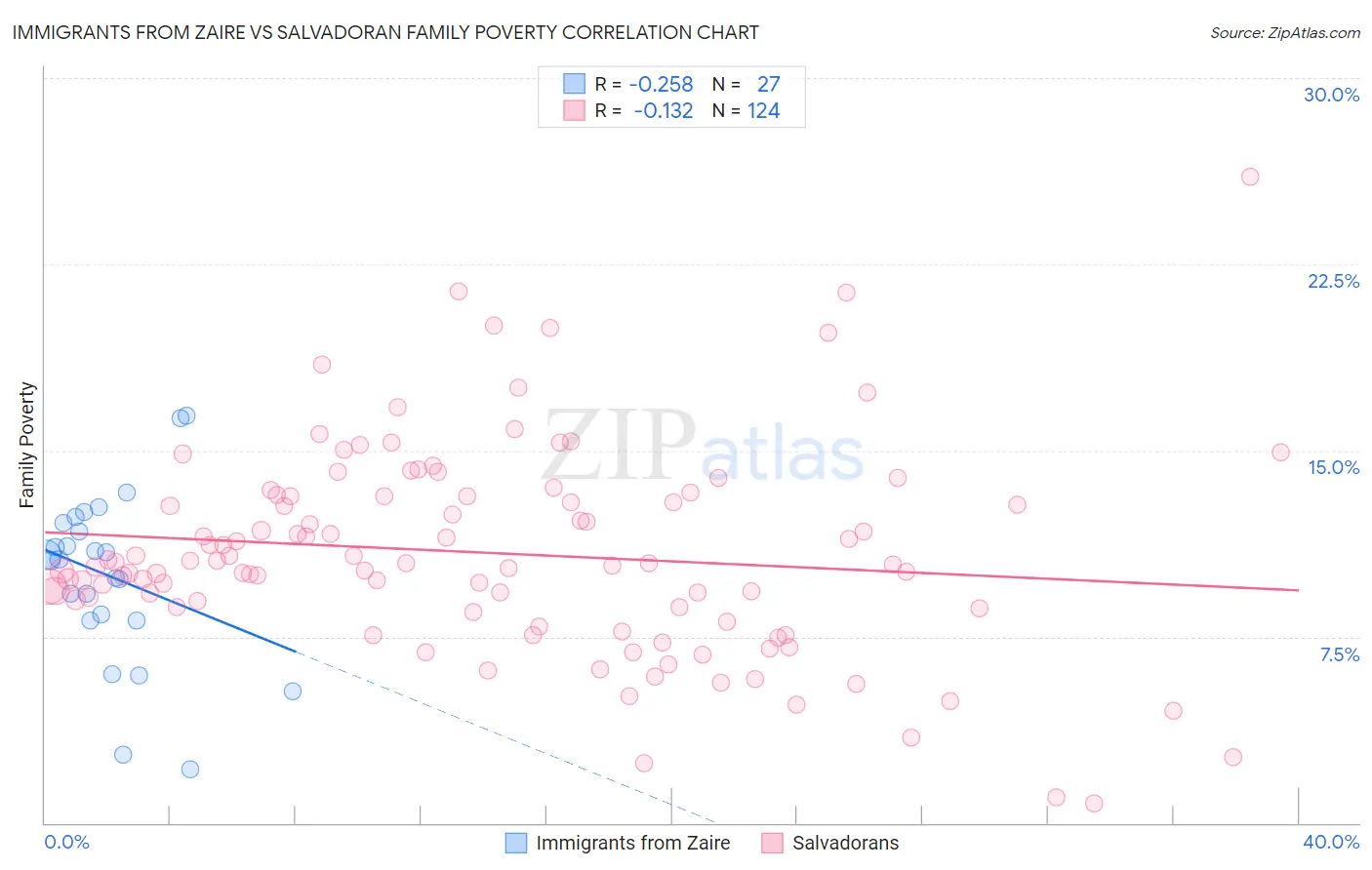 Immigrants from Zaire vs Salvadoran Family Poverty