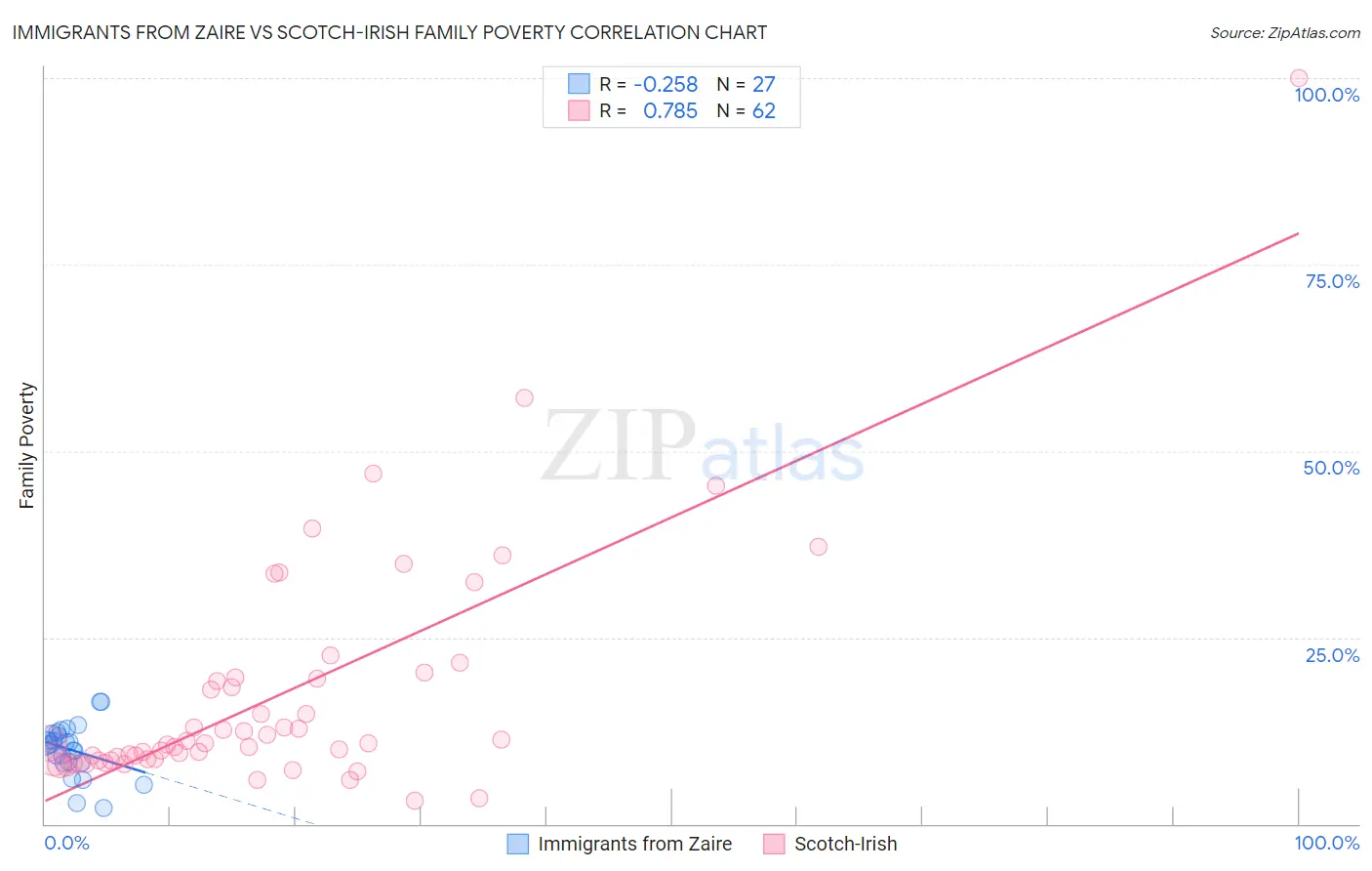 Immigrants from Zaire vs Scotch-Irish Family Poverty