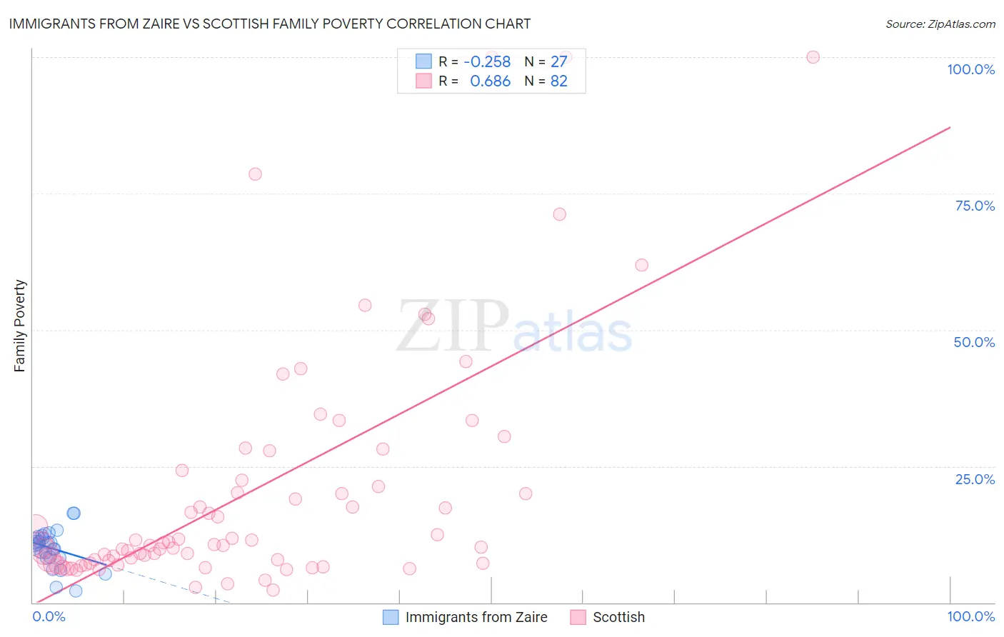 Immigrants from Zaire vs Scottish Family Poverty