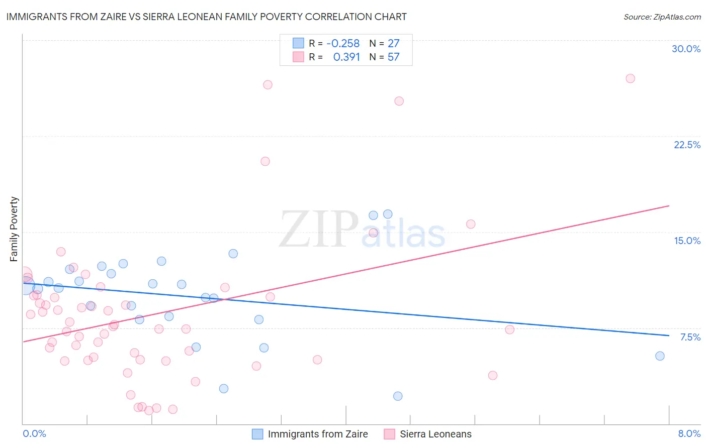 Immigrants from Zaire vs Sierra Leonean Family Poverty