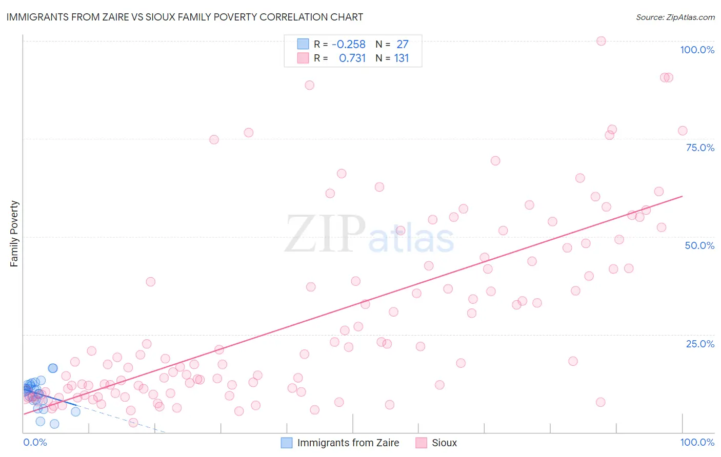 Immigrants from Zaire vs Sioux Family Poverty