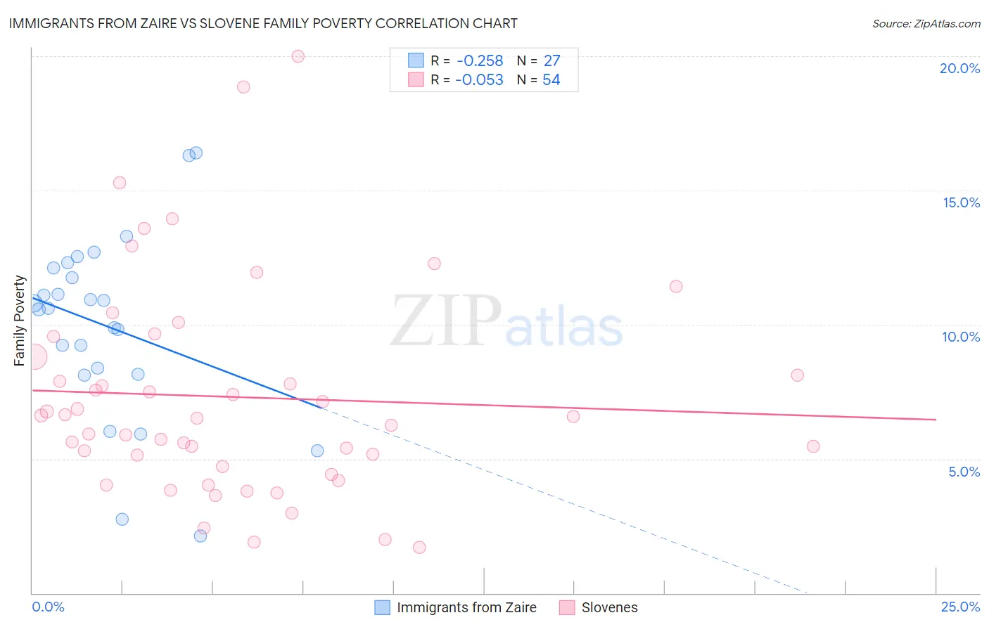 Immigrants from Zaire vs Slovene Family Poverty