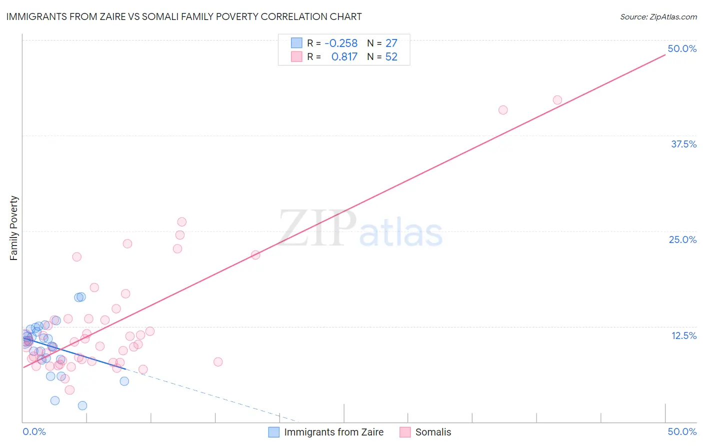 Immigrants from Zaire vs Somali Family Poverty