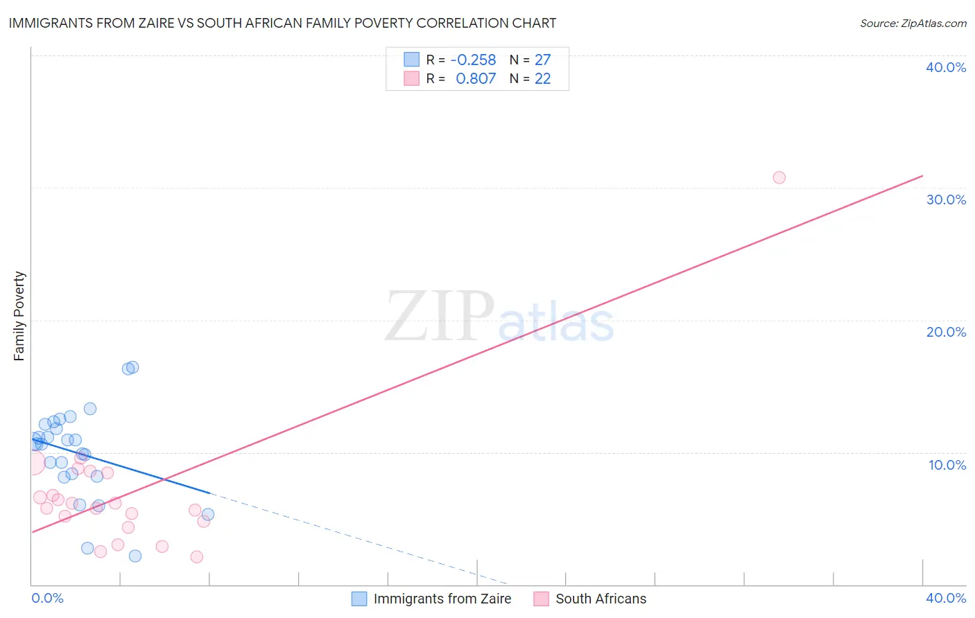 Immigrants from Zaire vs South African Family Poverty