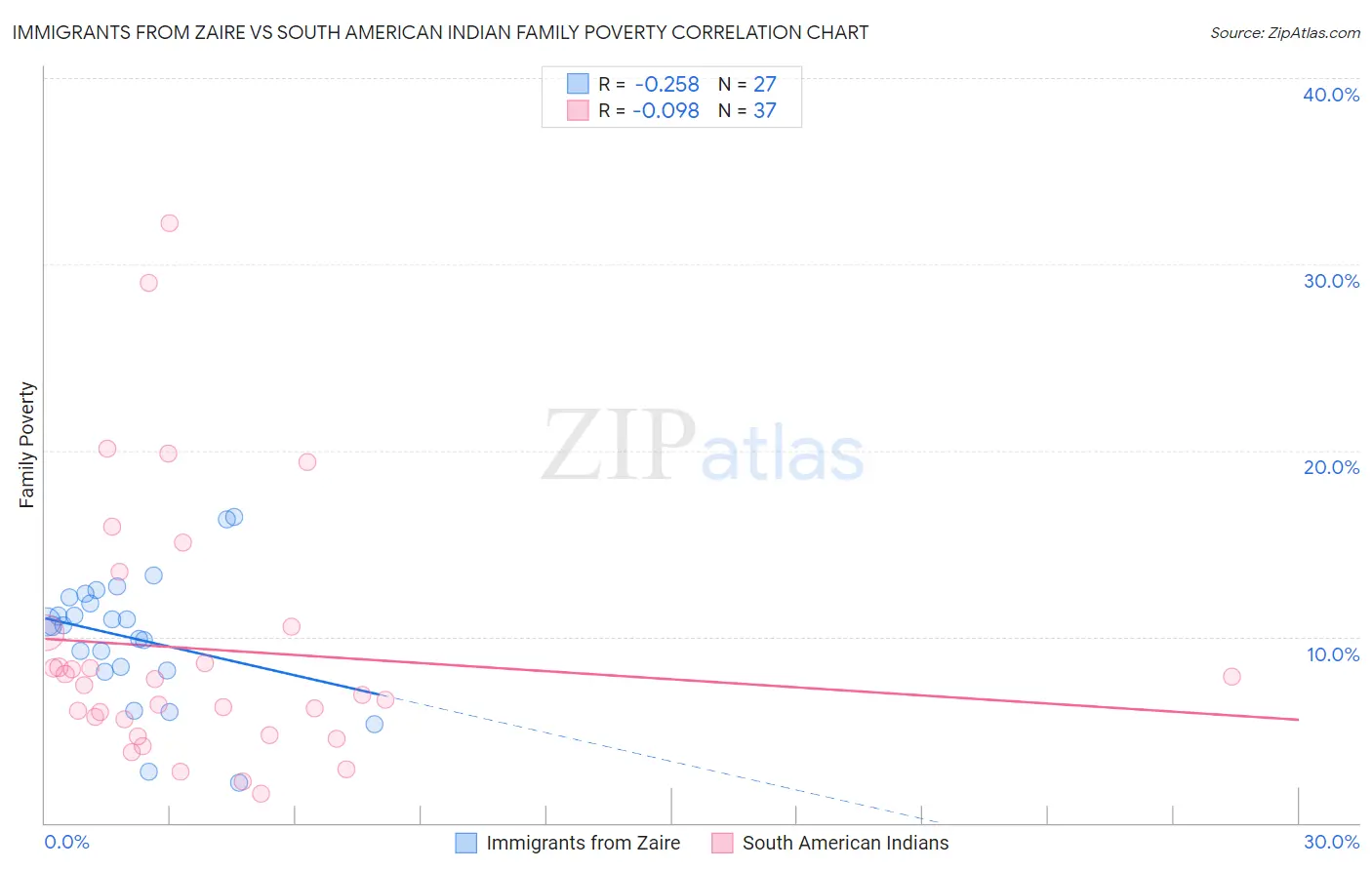 Immigrants from Zaire vs South American Indian Family Poverty