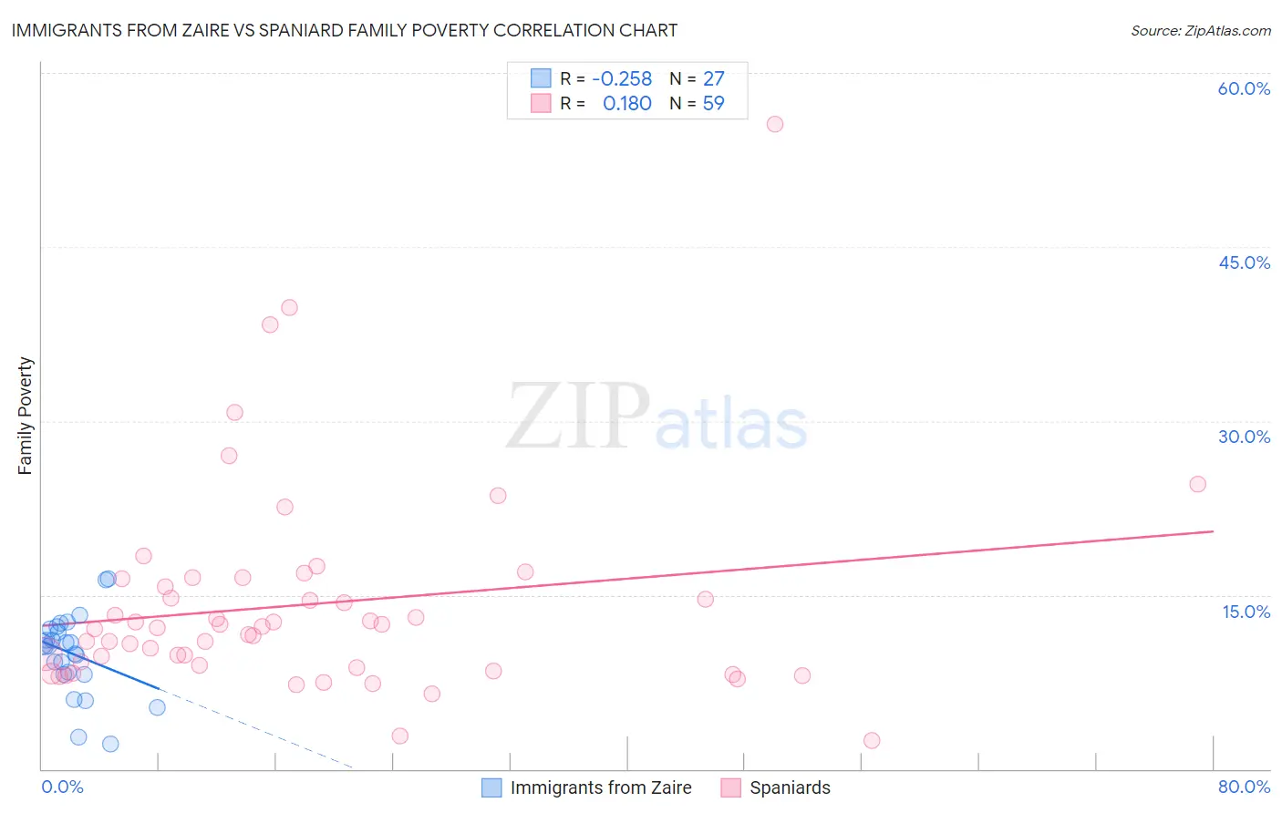 Immigrants from Zaire vs Spaniard Family Poverty