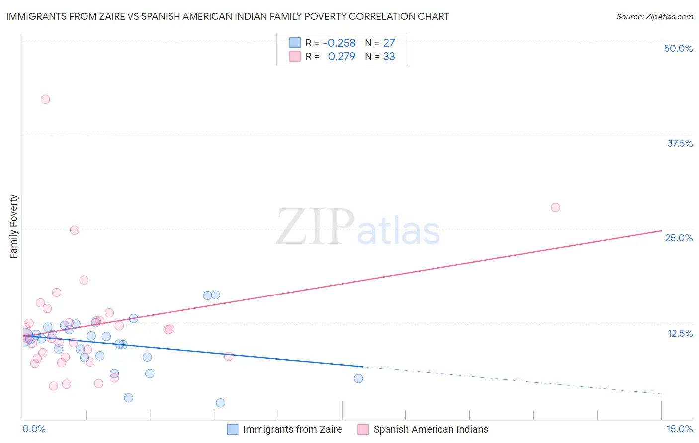 Immigrants from Zaire vs Spanish American Indian Family Poverty