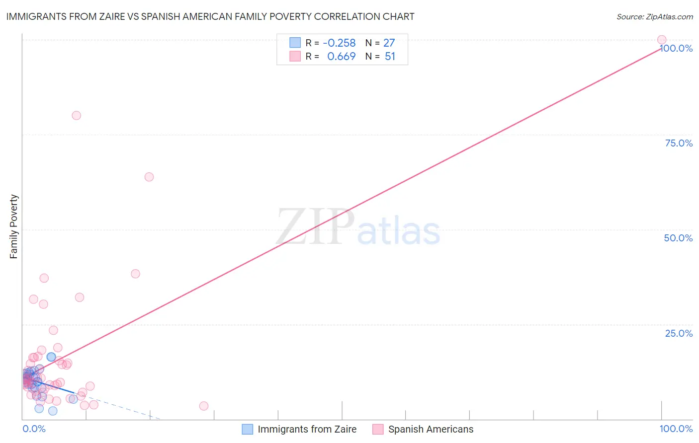 Immigrants from Zaire vs Spanish American Family Poverty