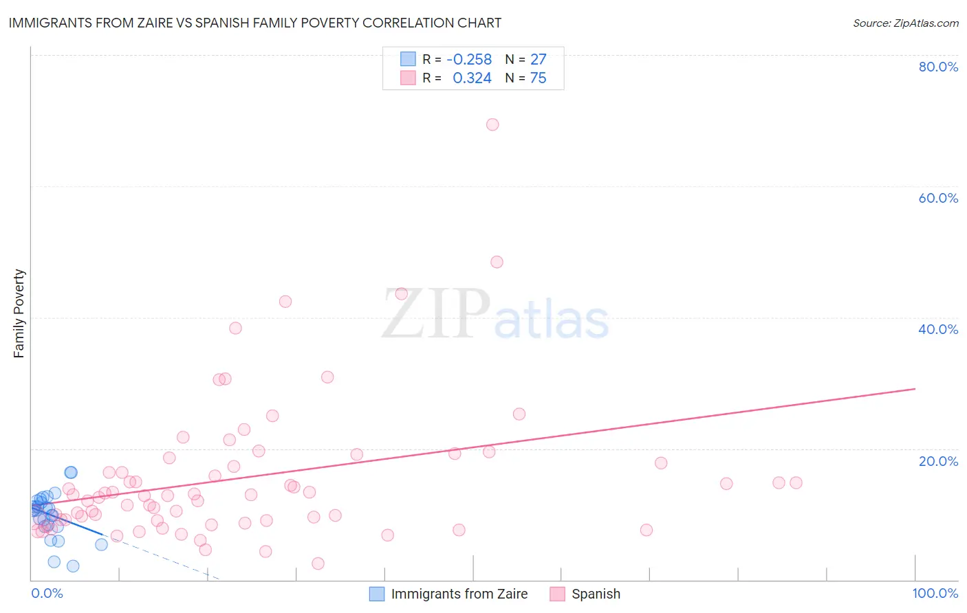 Immigrants from Zaire vs Spanish Family Poverty