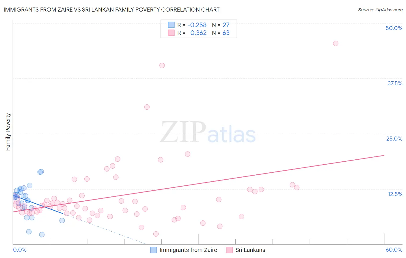 Immigrants from Zaire vs Sri Lankan Family Poverty