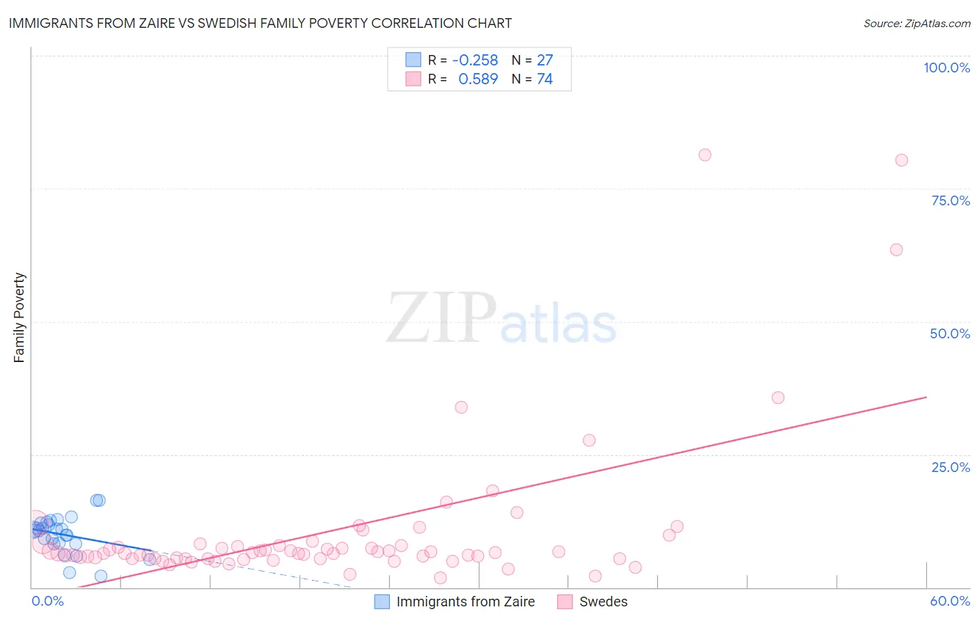 Immigrants from Zaire vs Swedish Family Poverty