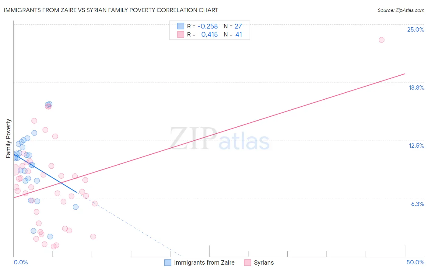 Immigrants from Zaire vs Syrian Family Poverty