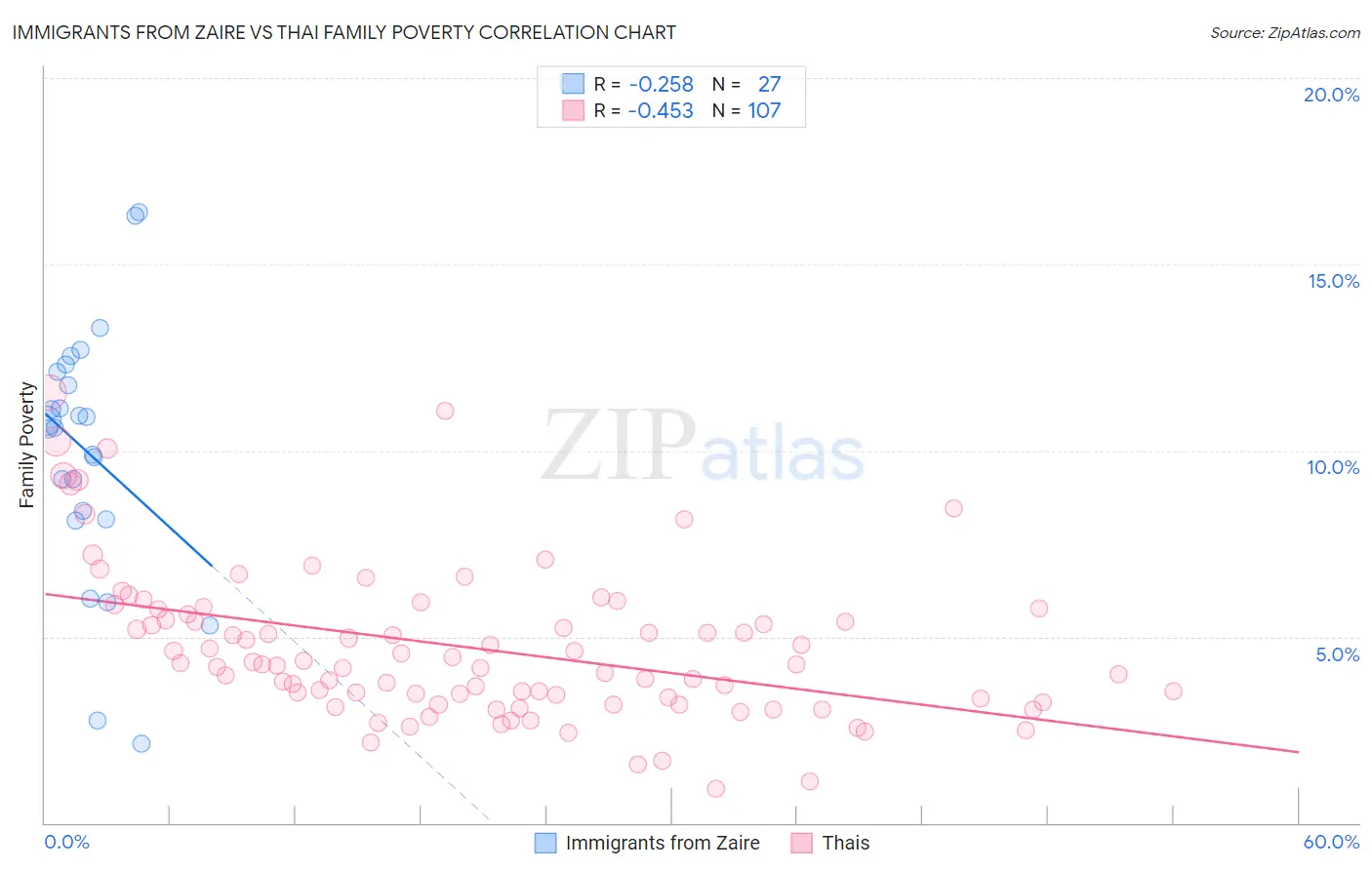 Immigrants from Zaire vs Thai Family Poverty