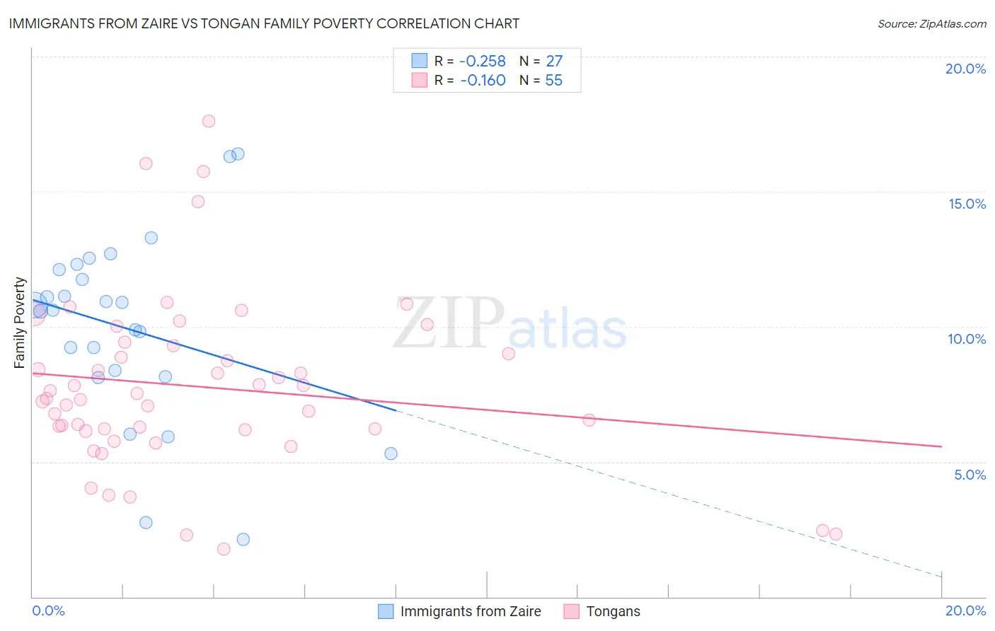 Immigrants from Zaire vs Tongan Family Poverty