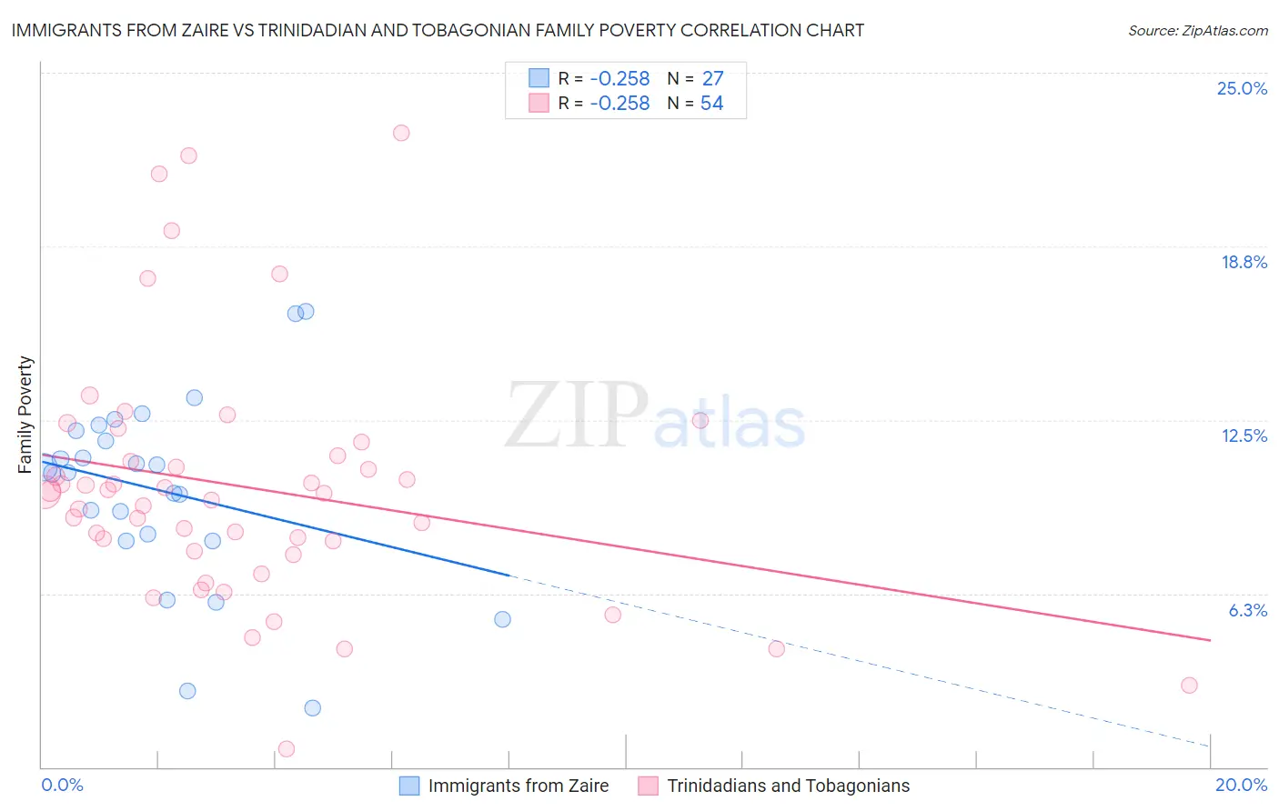 Immigrants from Zaire vs Trinidadian and Tobagonian Family Poverty