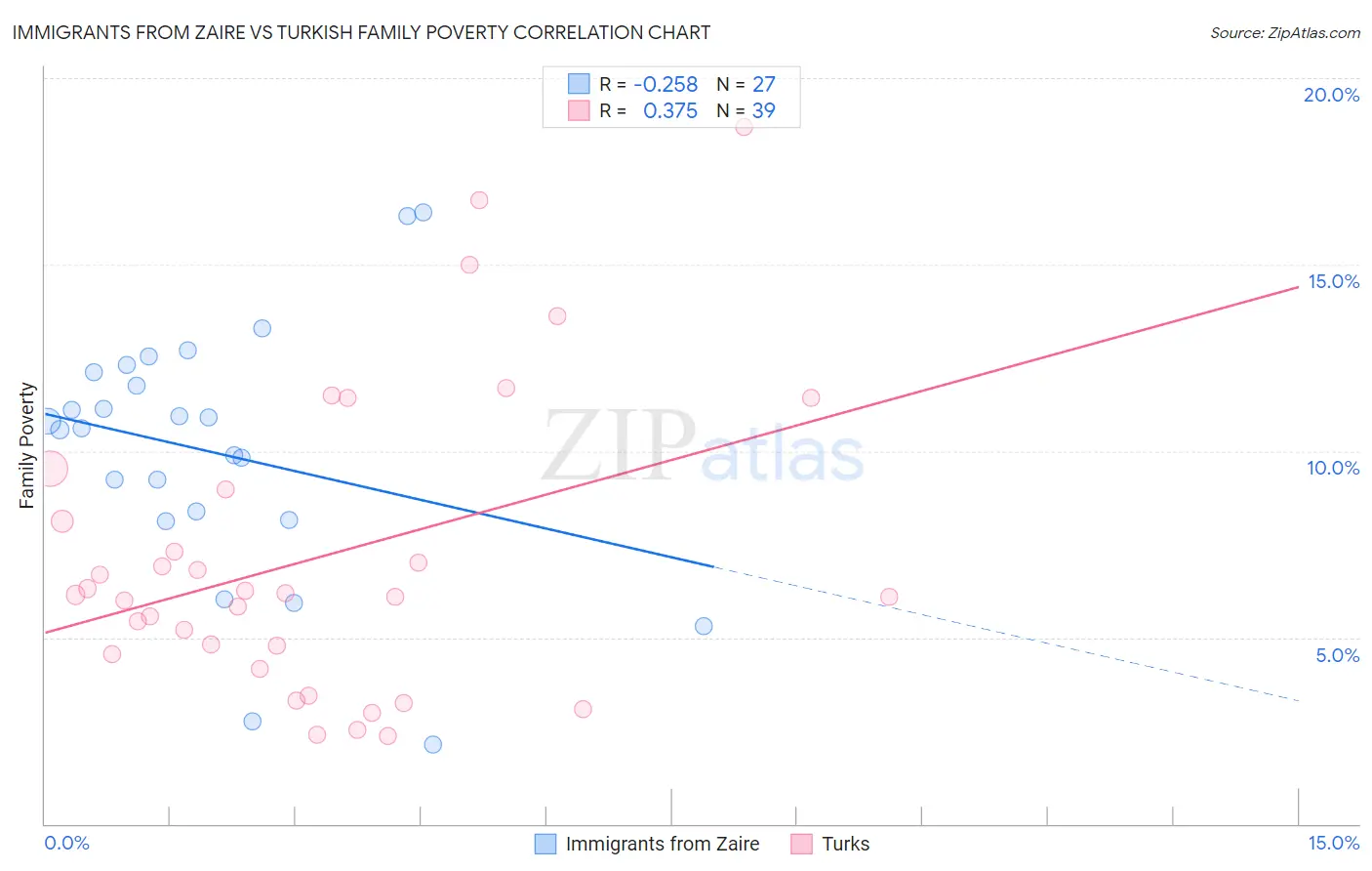 Immigrants from Zaire vs Turkish Family Poverty