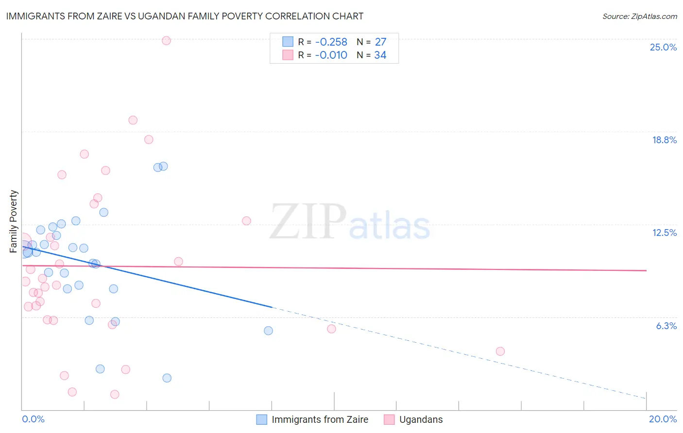 Immigrants from Zaire vs Ugandan Family Poverty