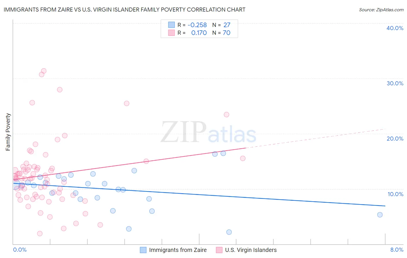 Immigrants from Zaire vs U.S. Virgin Islander Family Poverty