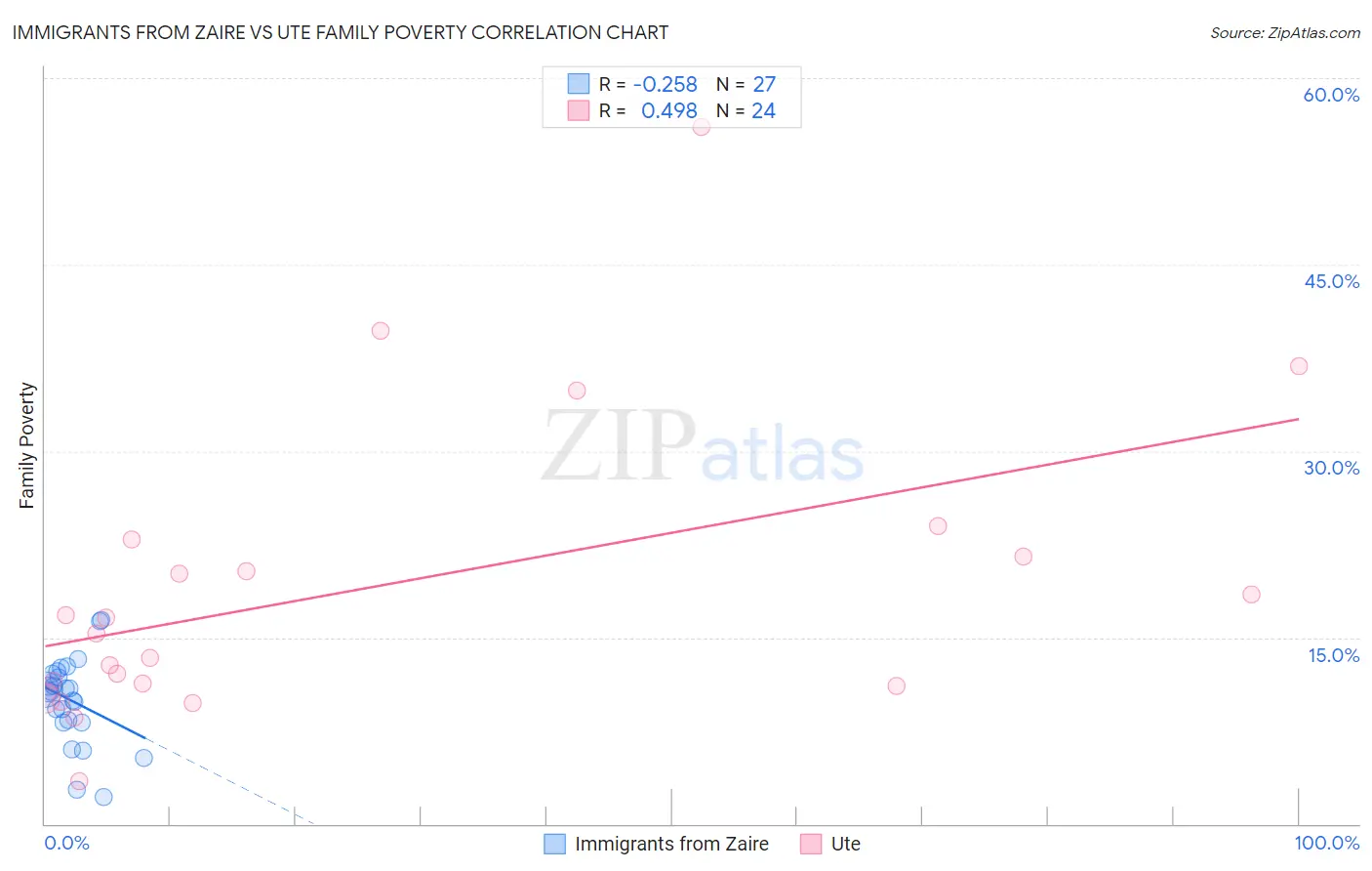 Immigrants from Zaire vs Ute Family Poverty