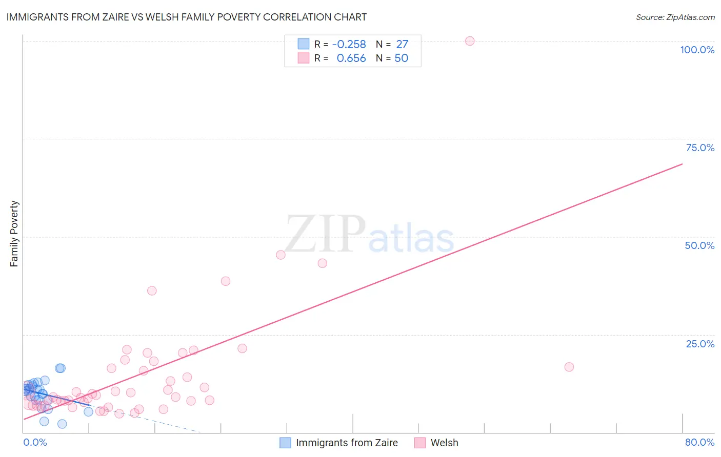 Immigrants from Zaire vs Welsh Family Poverty