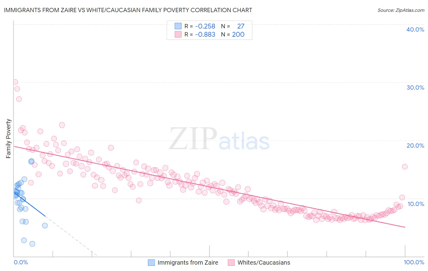 Immigrants from Zaire vs White/Caucasian Family Poverty