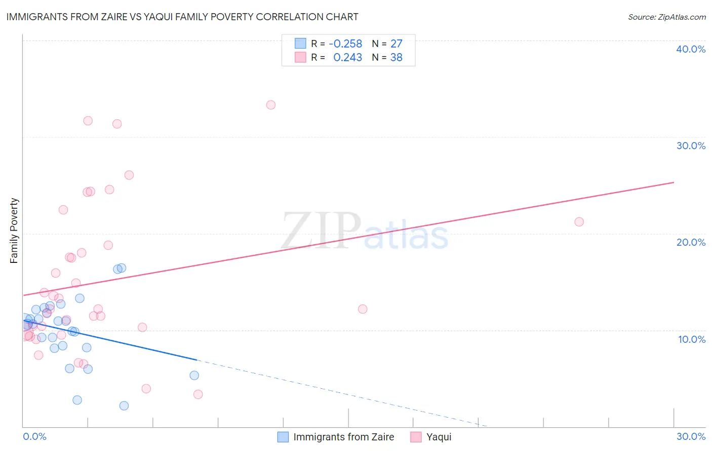 Immigrants from Zaire vs Yaqui Family Poverty